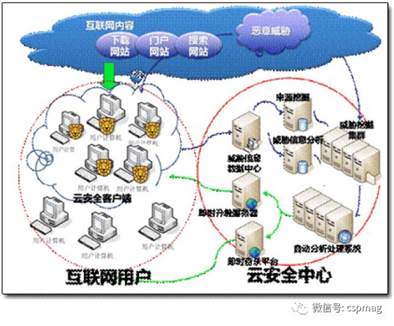 云安全防护